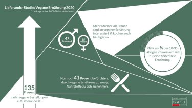 Infografik: Studie zum  Interesse der ÖsterreicherInnen an veganer Ernährung, durchgeführt 2020 von Lieferando.at