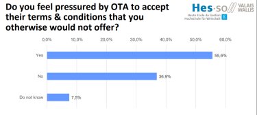 Über die Hälfte der Hoteliers fühlt sich durch die OTAs unter Druck gesetzt, deren Geschäftsbedingungen zu akzeptieren.