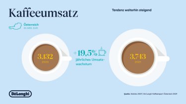 Der Kaffeeumsatz in Österreich ist weiterhin stark steigend