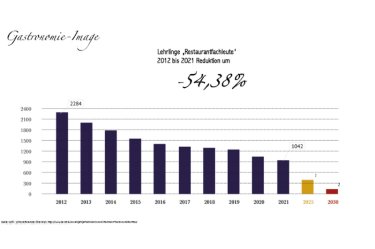 Rückgang der Lehrlinge im Bereich "Restaurantfachleute" von 2012 bis 2021 in Österreich