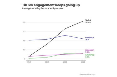 Pro Monat wird TikTok durchschnittlich rund 26 Stunden von einem User genutzt.