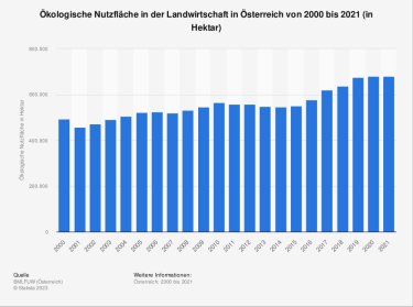 Ökologische Nutzfläche in der Landwirtschaft in Österreich von 2000 bis 2021 (in Hektar)