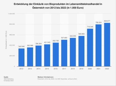 Entwicklung der Einkäufe von Bioprodukte im Lebensmitteleinzelhandel in Österreich von 2012 bis 2022 (in 1.000 Euro)