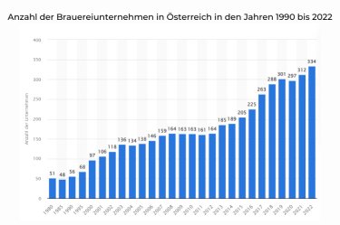 Anzahl der Brauereiunternehmen in Österreich in den Jahren 1990-2022