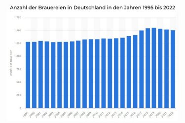 Anzahl der Brauereien in Deutschland in den Jahren 1995-2022