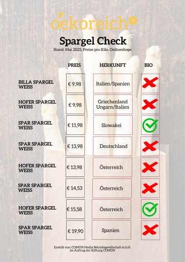 Weißer Spargel: Preise und Herkunft in österreichischen Supermärkten