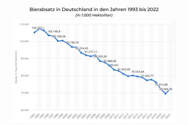 Bierabsatz in Deutschland in den Jahren 1993-2022